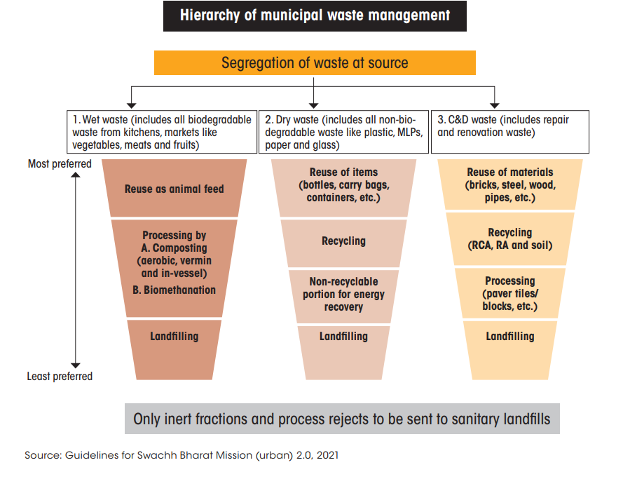 Components of MSW management hierarchy